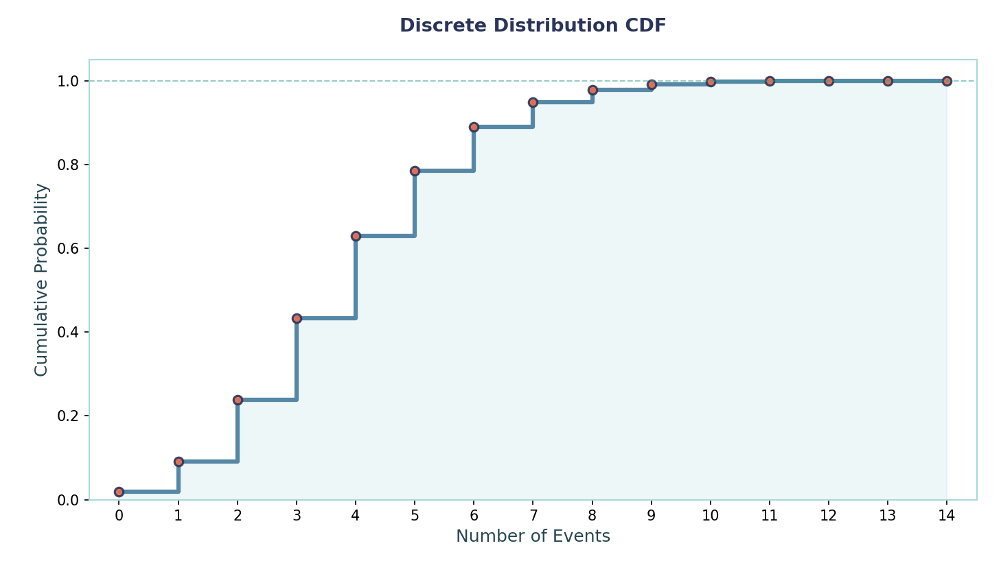 Diagram showing Discrete Distribution CDF. Image by Author.