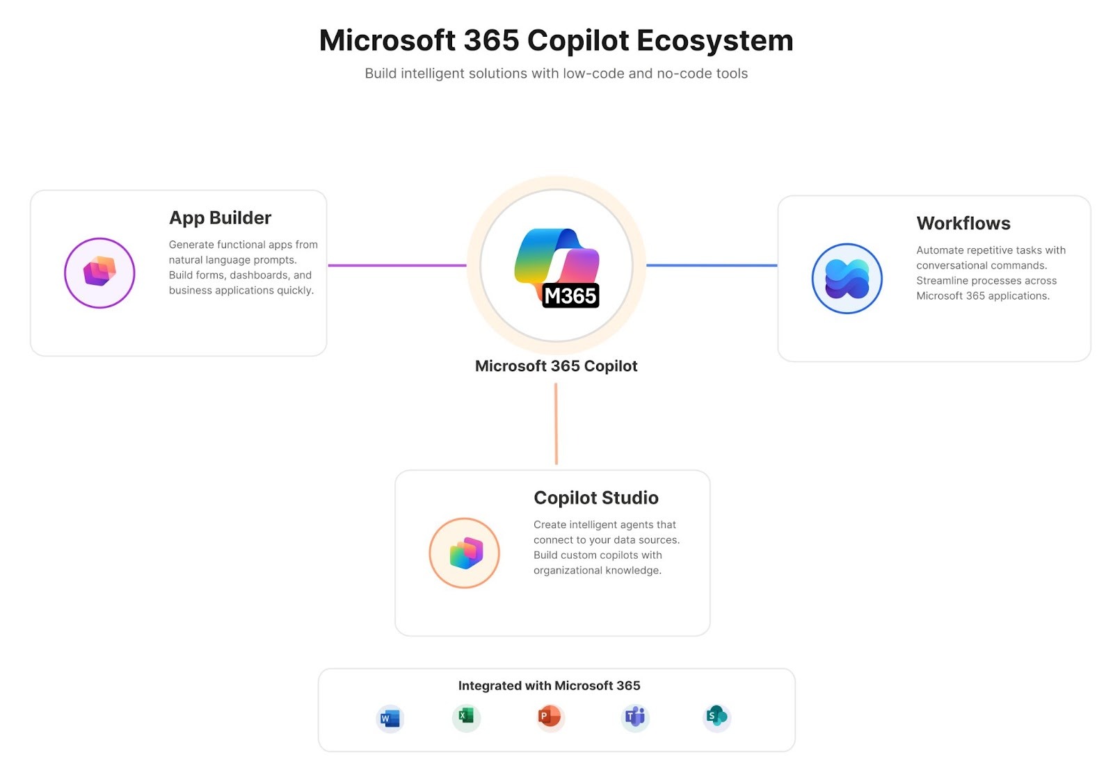 Diagram showing App Builder, Workflows, and Copilot Studio with their primary functions