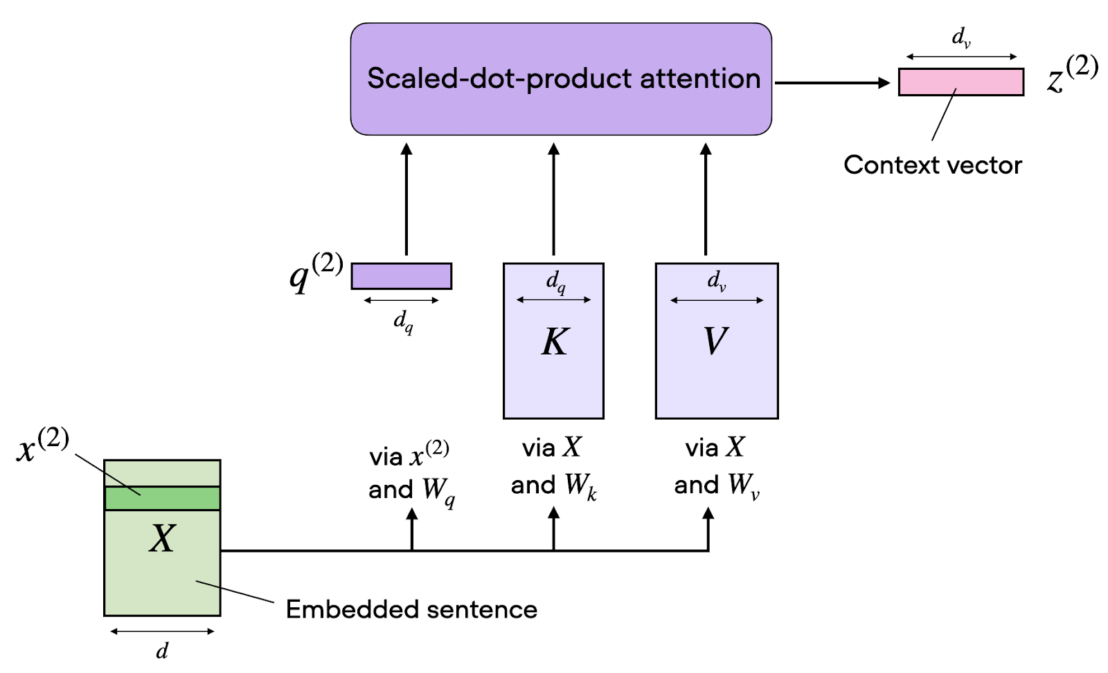 Context vector calculation