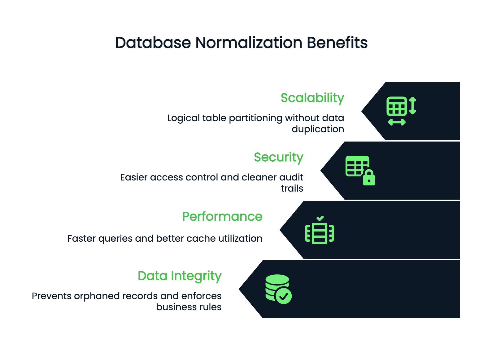 Ventajas de la normalización de bases de datos