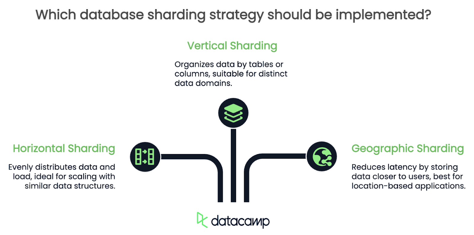 Estratégias de sharding de banco de dados