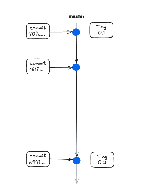 The master branch with two Git tags