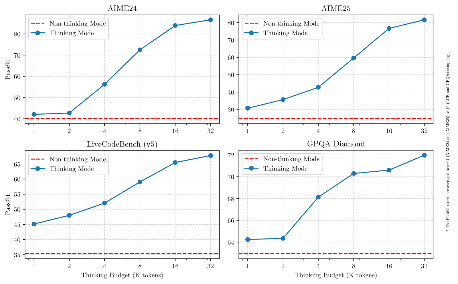 qwen 3 thinking budget improves performance