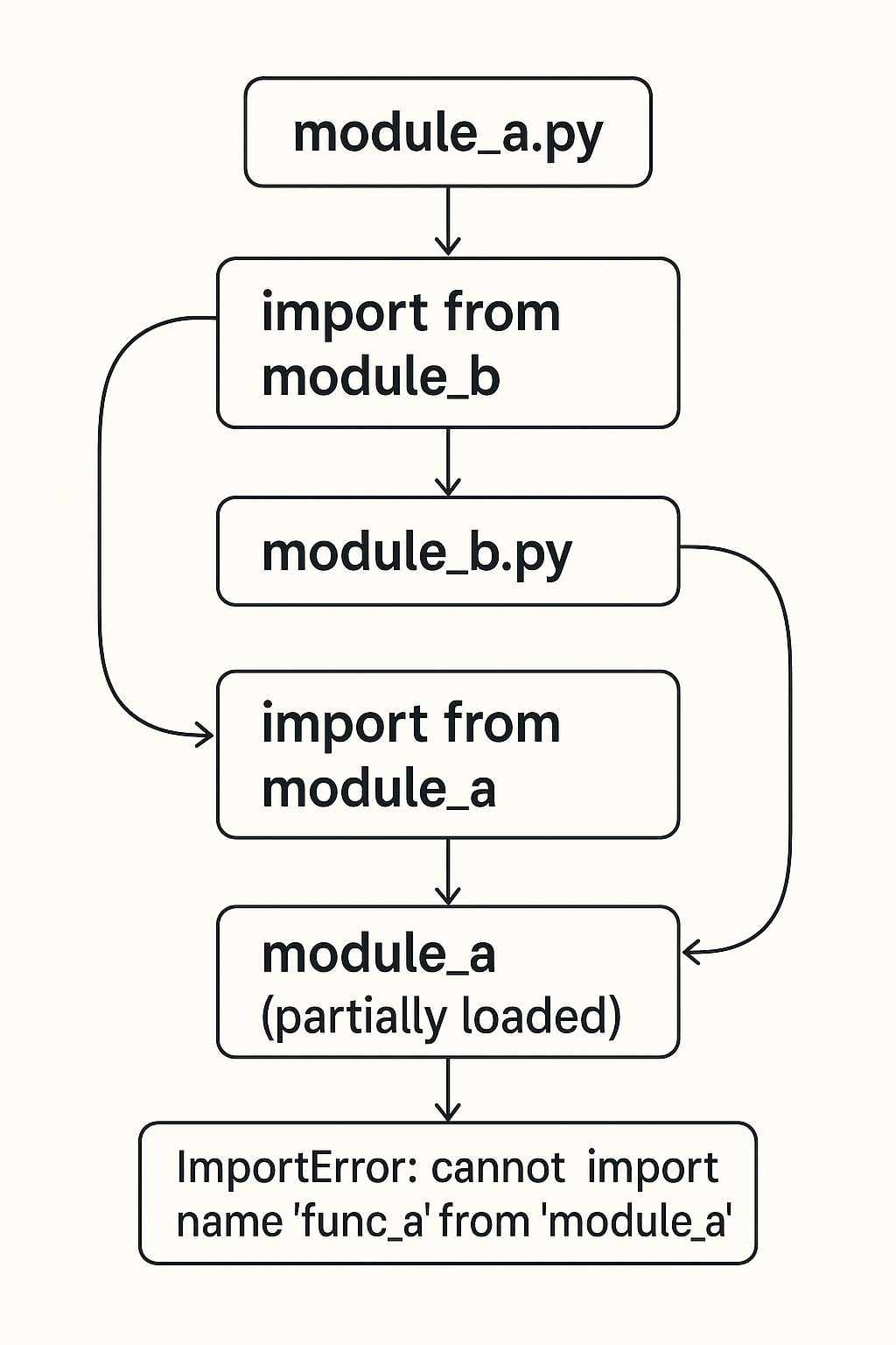 Importation circulaire Python : Causes, solutions et meilleures ...