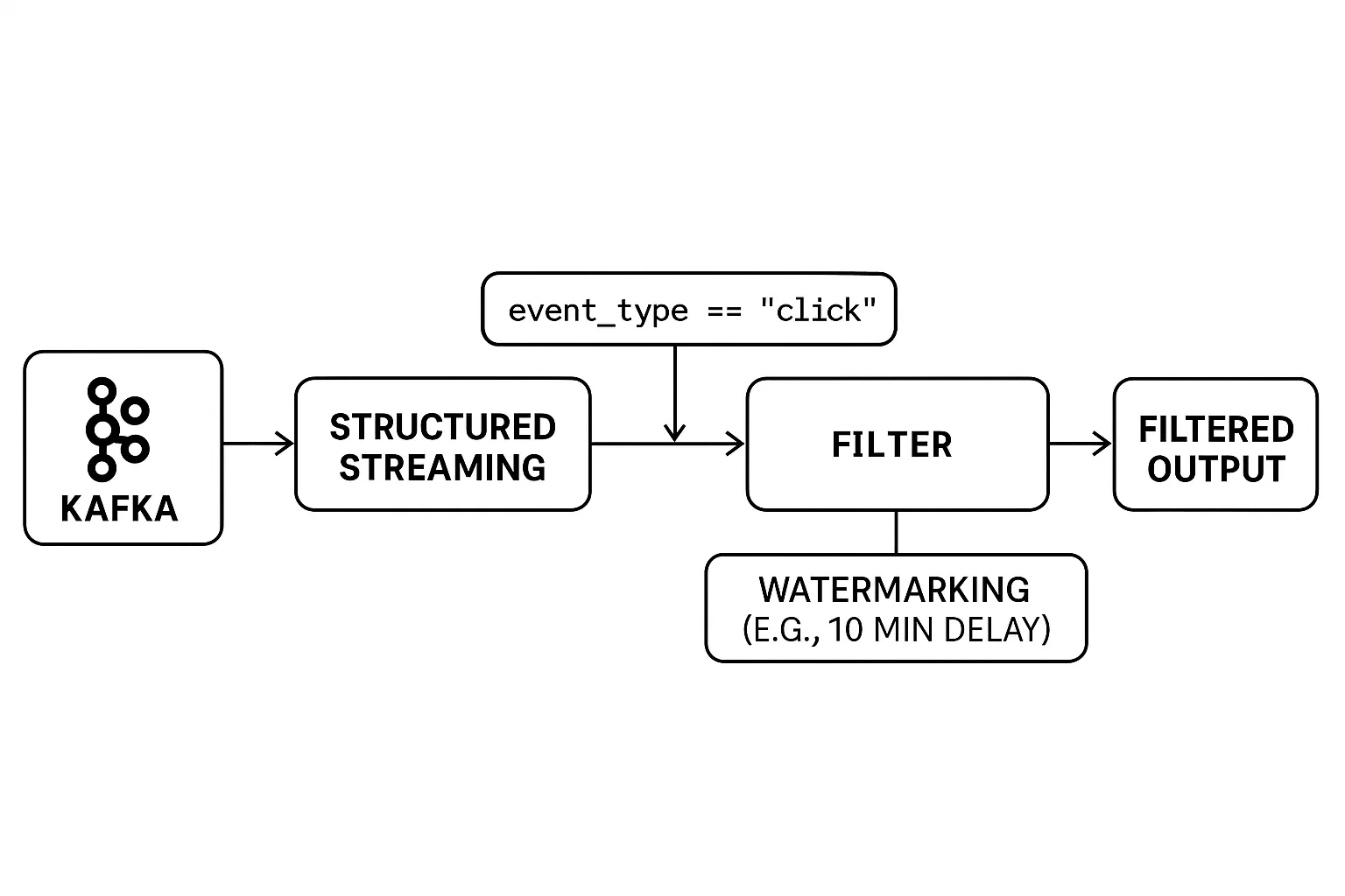 A diagram of a structured streaming pipeline with incoming Kafka events, real-time filtering logic (event_type == "click"), and watermarking (e.g., 10 min delay), ending with filtered output.
