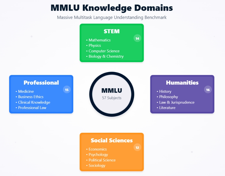 domaines de connaissances mmlu