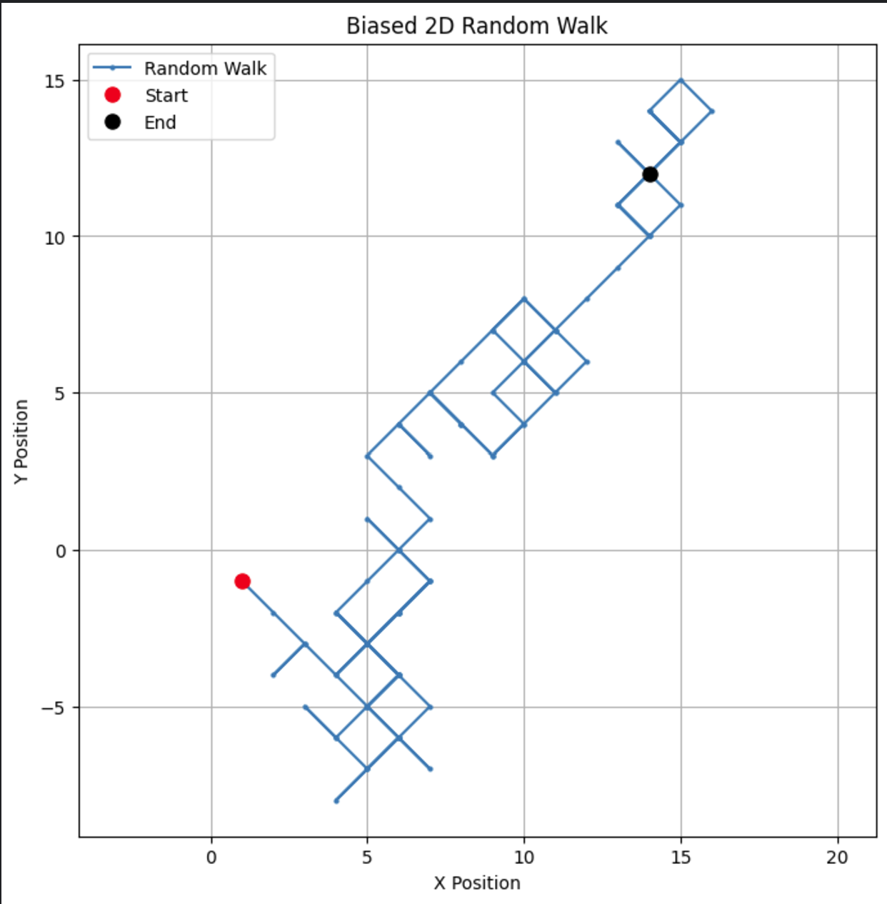 Example of a 2D random walk with an upward bias of 0.55