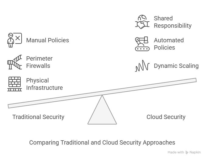 Comparing Traditional and Cloud Security Approaches. Source: Image by Napkin AI