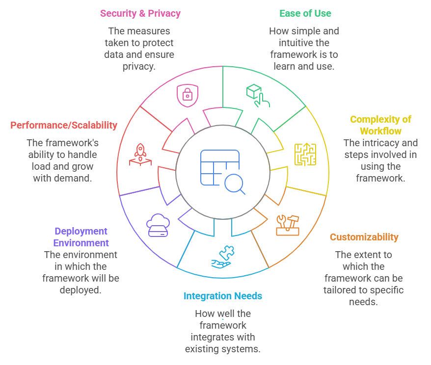Criteria for selecting the right framework