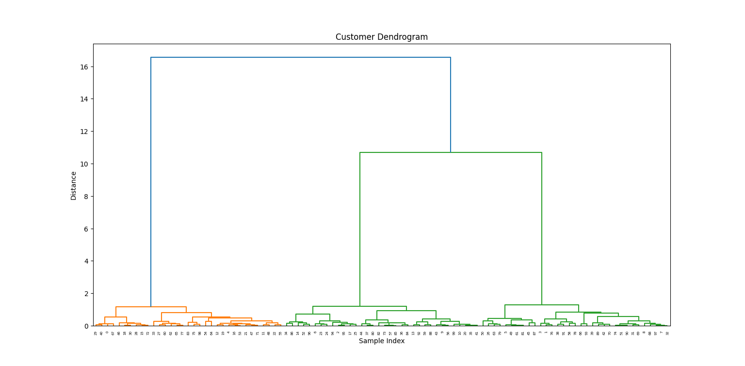 customer clustering dendogram
