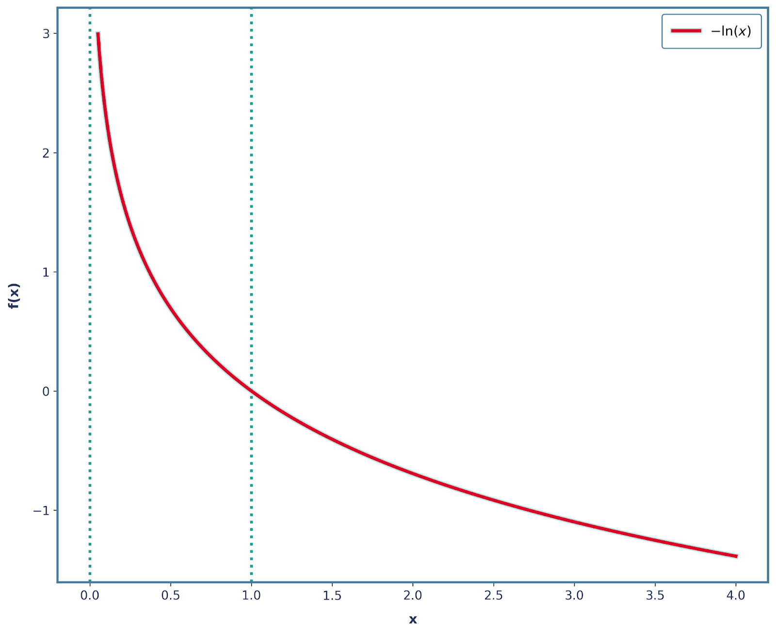 Graph showing -ln(x) is positive between x=0 and x=1 (where probabilities lie)