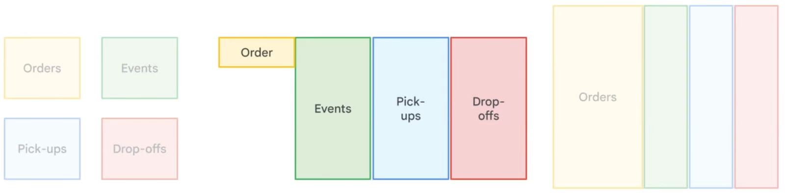 BigQuery normalization strategies