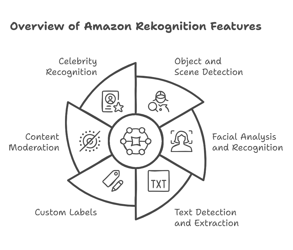 Descripción general de las funciones de Amazon Rekognition