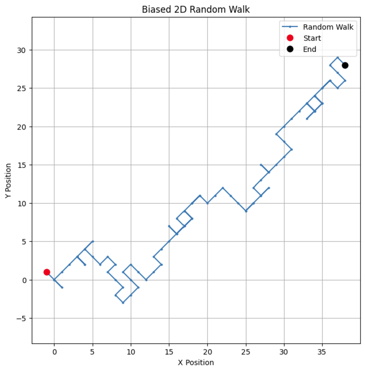Example of a 2D random walk with an upward bias of 0.7