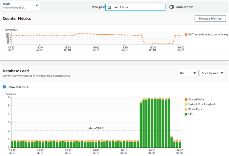 Captura de tela do painel do AWS Performance Insights que exibe as métricas de desempenho do banco de dados.