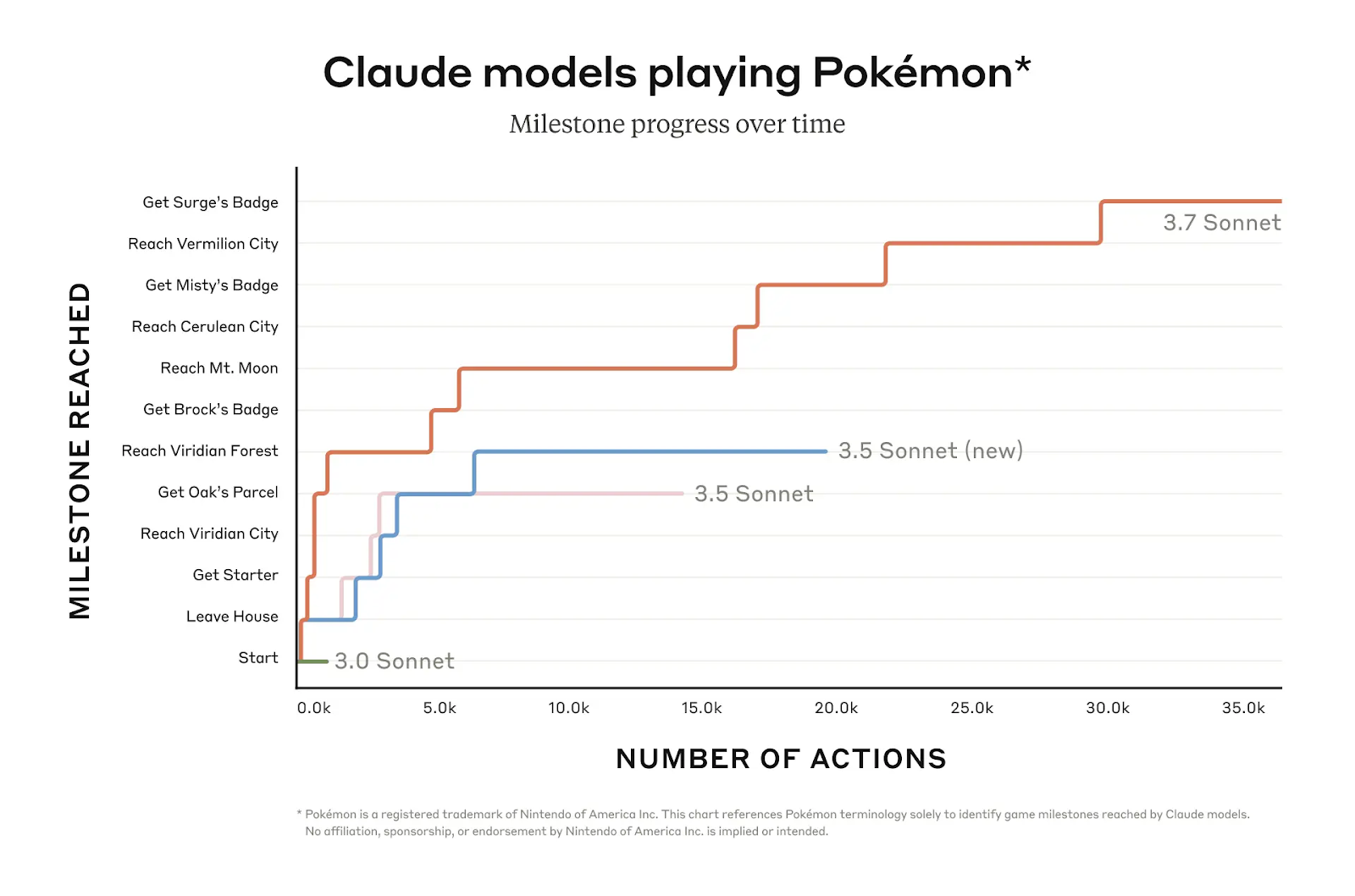 claude 3.7 sonnet performance on playing pokemon