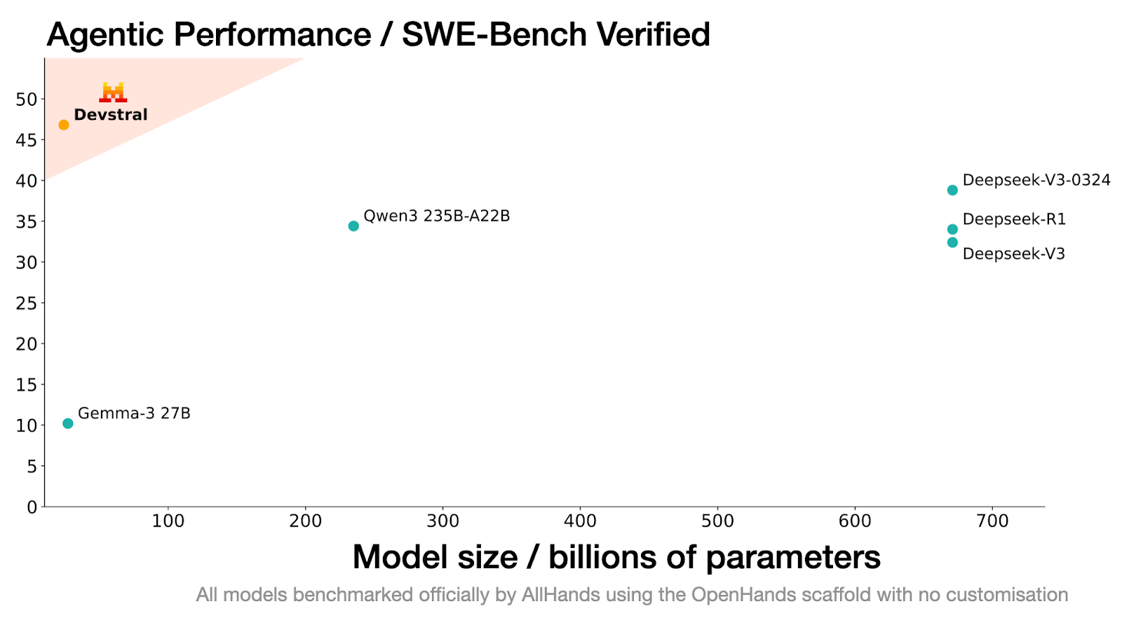 SWE-Bench Verified for Devstral