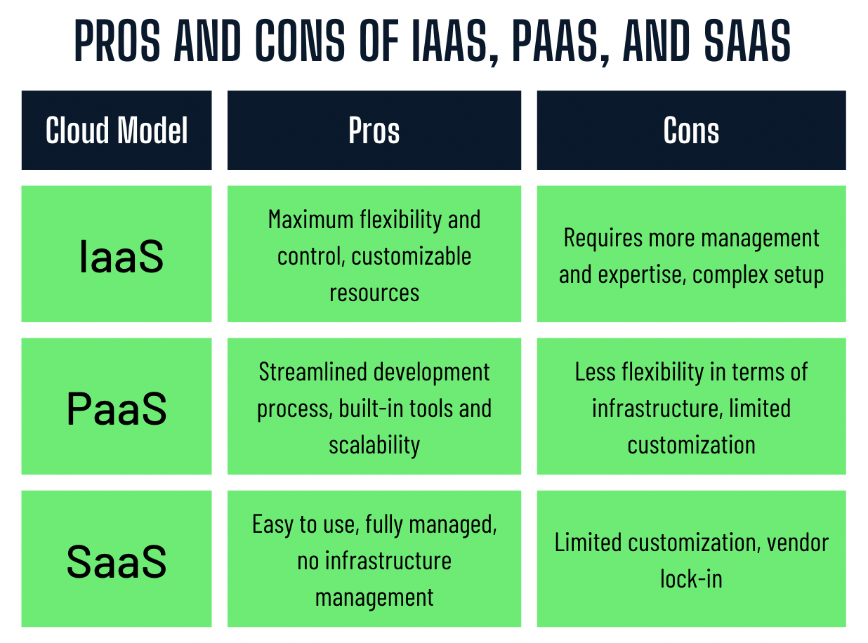 Tabelle zum Vergleich der Vor- und Nachteile von Iaas, Paas und Saas.