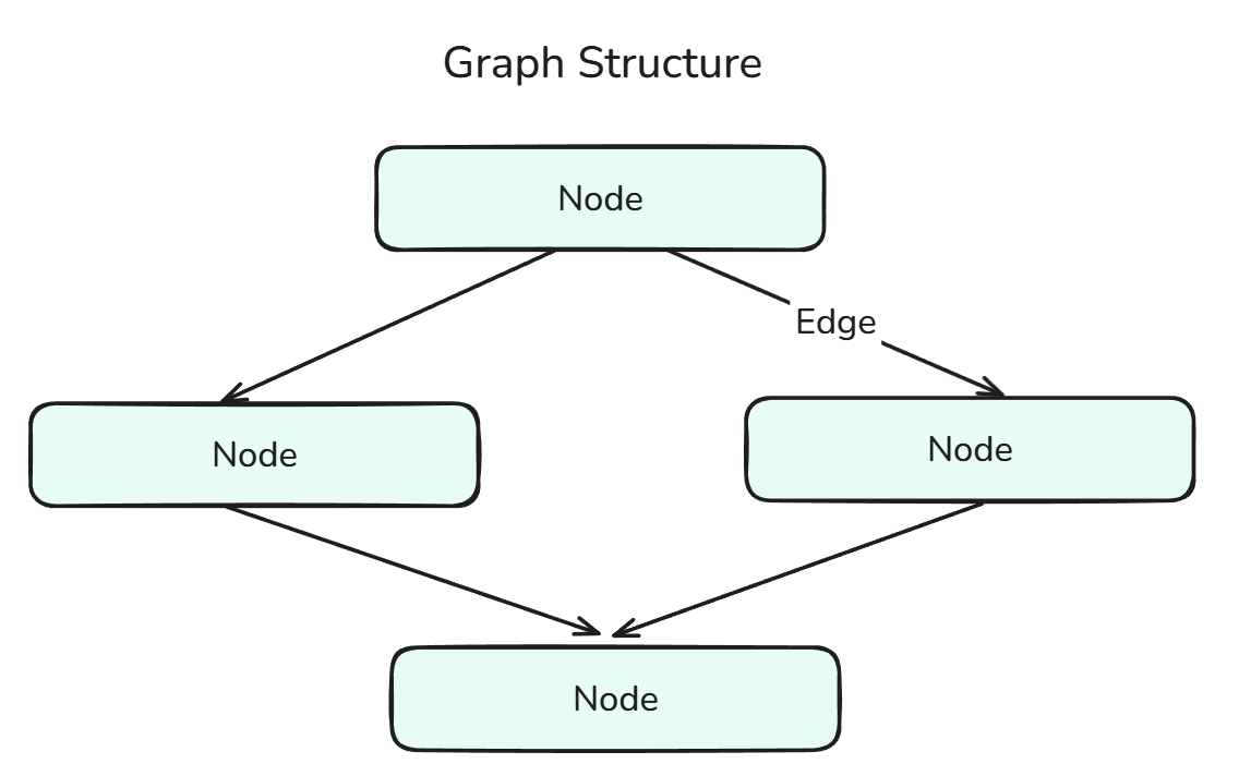 Diagramme d'une structure LangGraph illustrant les nœuds et les arêtes formant un flux de travail
