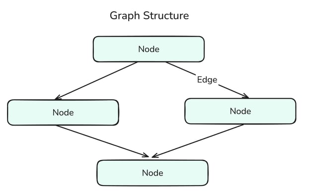Sơ đồ cấu trúc LangGraph cho thấy các node và edge tạo thành quy trình