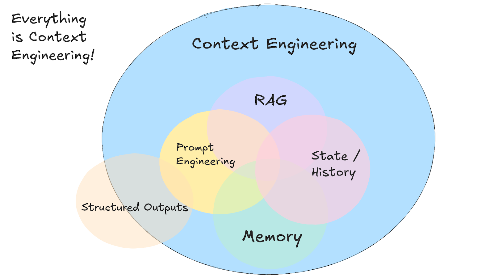 Qu'est-ce qu'un diagramme d'ingénierie contextuelle ?