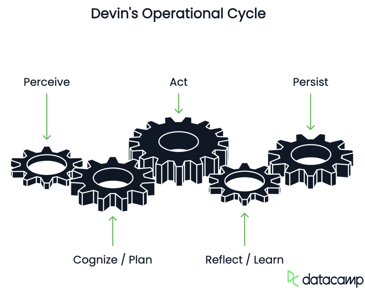 how devin works