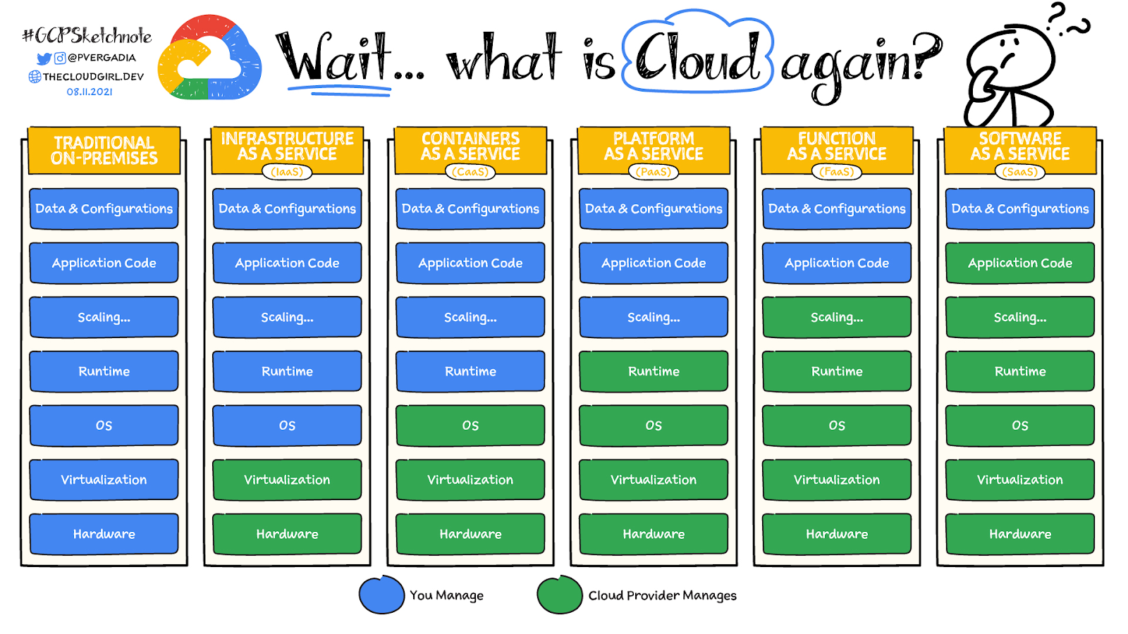 IaaS, PaaS, SaaS
