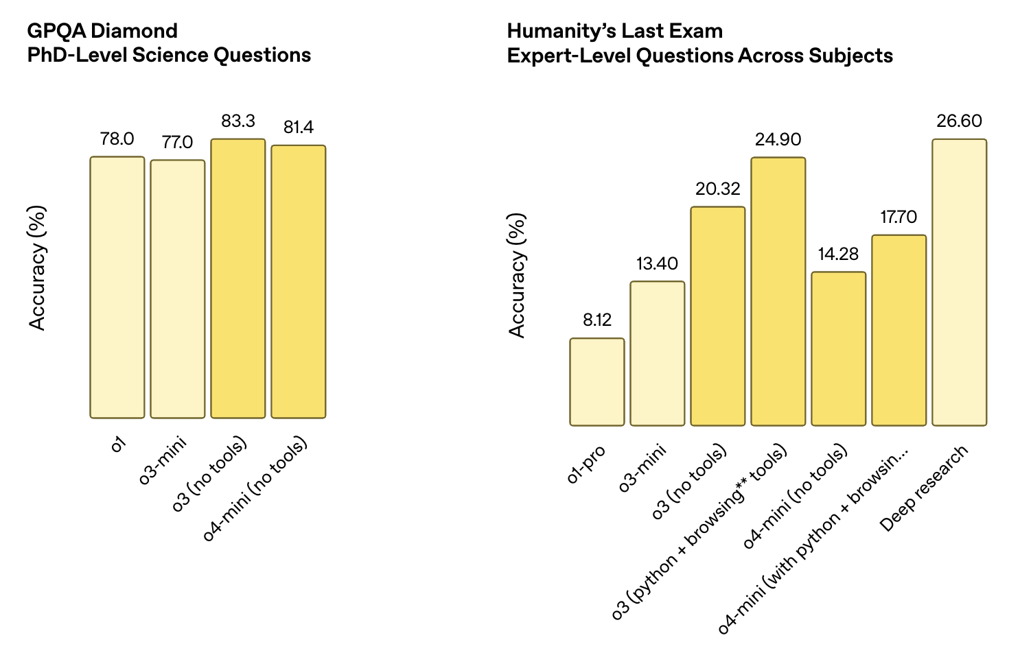 o4-mini benchmarks on general QA