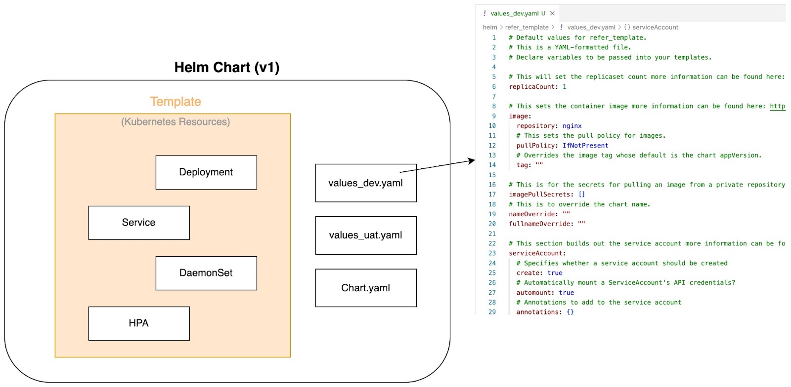 Parametrizar valores para o manifesto do Kubernetes em values.yaml