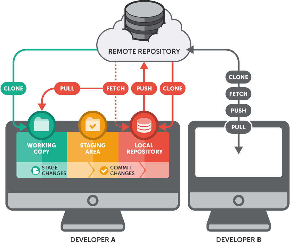 Illustration of Git workflow from https://www.git-tower.com/learn/git/ebook/en/command-line/remote-repositories/introduction