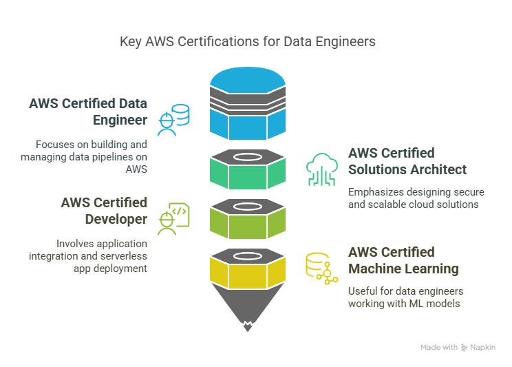 AWS data engineer certifications.