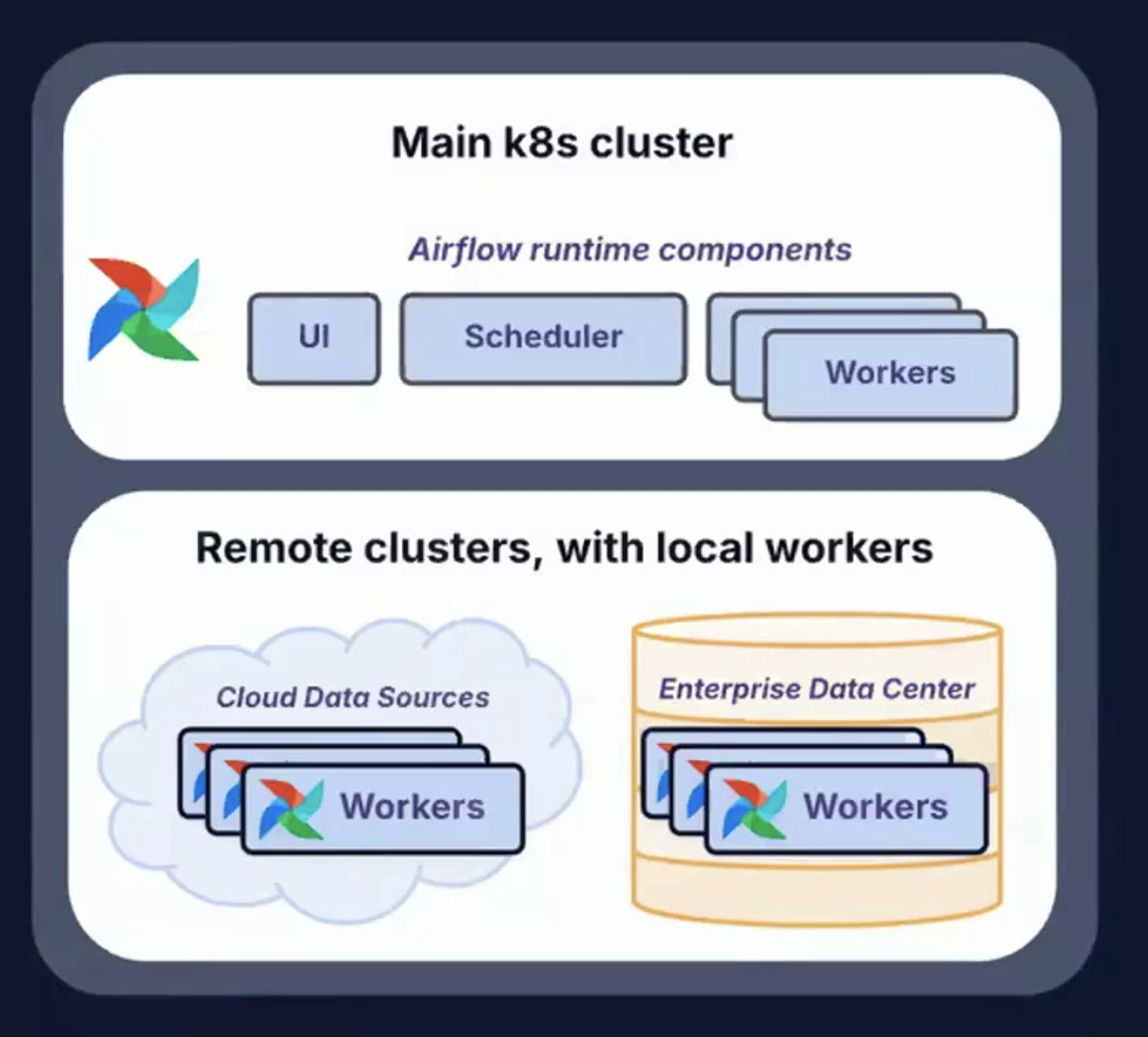 Imagen que muestra clusters remotos con trabajadores locales, utilizados para funcionar en cualquier lugar y en cualquier momento.