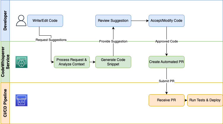 Um diagrama que mostra como funciona a geração de código.