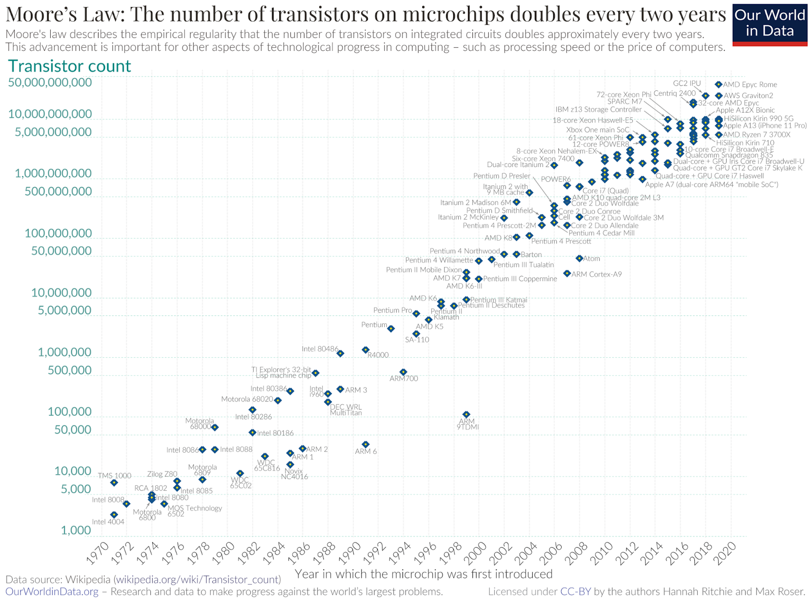 le doublement approximatif du nombre de transistors par puce au cours des 50 dernières années