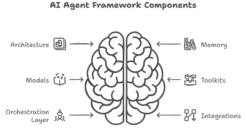 Componentes del Marco del Agente de IA. Fuente de la imagen: Napkin AI