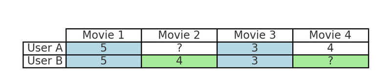 Tableau simple illustrant le filtrage collaboratif basé sur l'utilisateur. Le tableau présente deux utilisateurs (utilisateur A et utilisateur B) qui ont évalué quatre tableaux. Les utilisateurs A et B ont attribué des notes similaires au film 1 et au film 3. Étant donné que l'utilisateur B a attribué un 4 au film 2, mais que l'utilisateur A ne l'a pas encore vu, le système recommande le film 2 à l'utilisateur A. Le tableau met en évidence les évaluations similaires en bleu et le film recommandé en vert