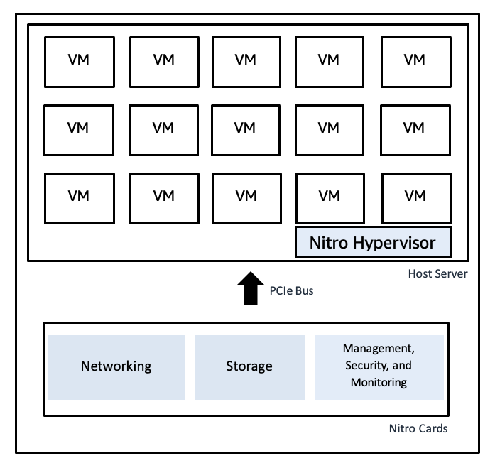Um diagrama que mostra como funciona o Nitro Hypervisor da AWS