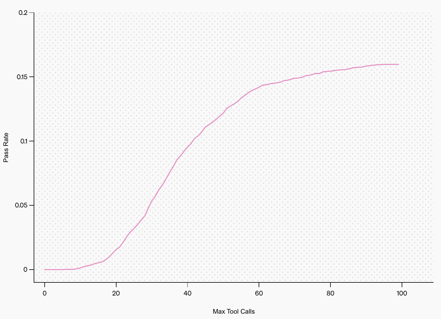pass rate vs max tool calls graph for deep research von openai