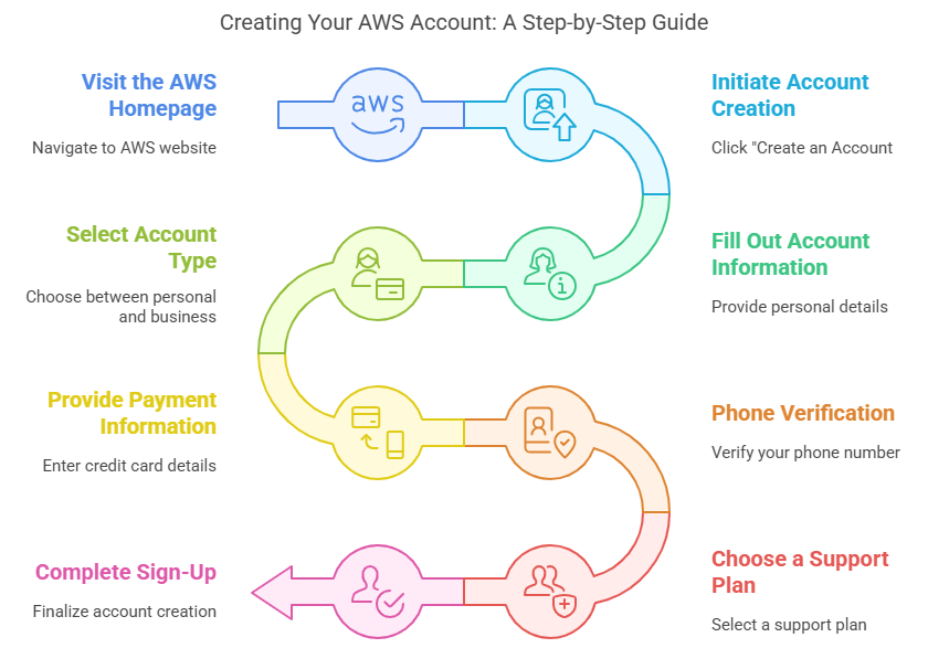 Passos para criar uma conta AWS. Fonte da imagem: Napkin AI