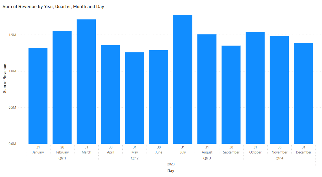 gráfico de colunas do Power BI