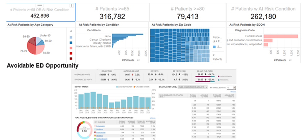 Das Dashboard „NYU Langone High Risk Care Coordination“ zeigt Fälle von Patienten mit Risikobeschwerden an.