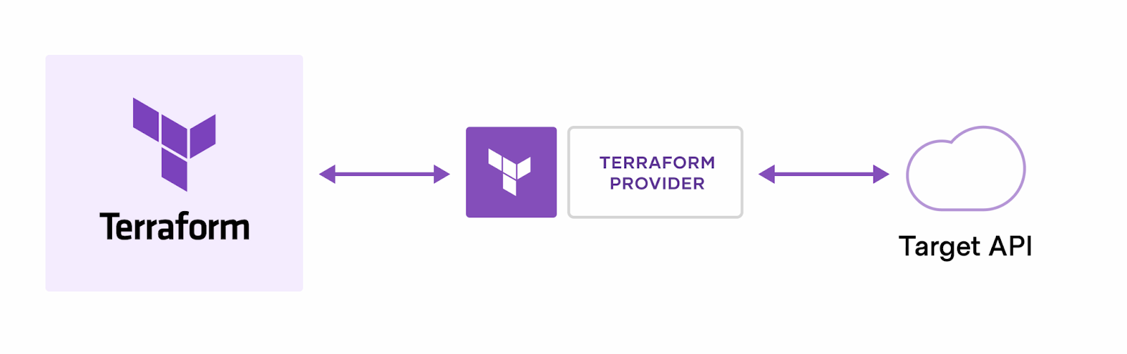 Imagem que mostra como o Terraform cria e gerencia recursos.