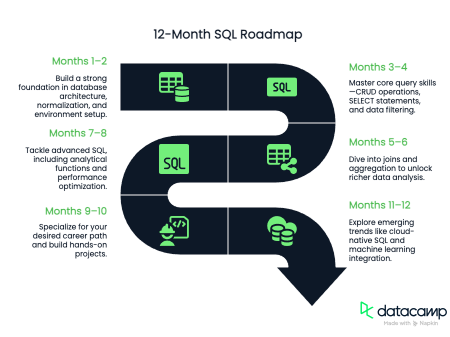 Roteiro de SQL
