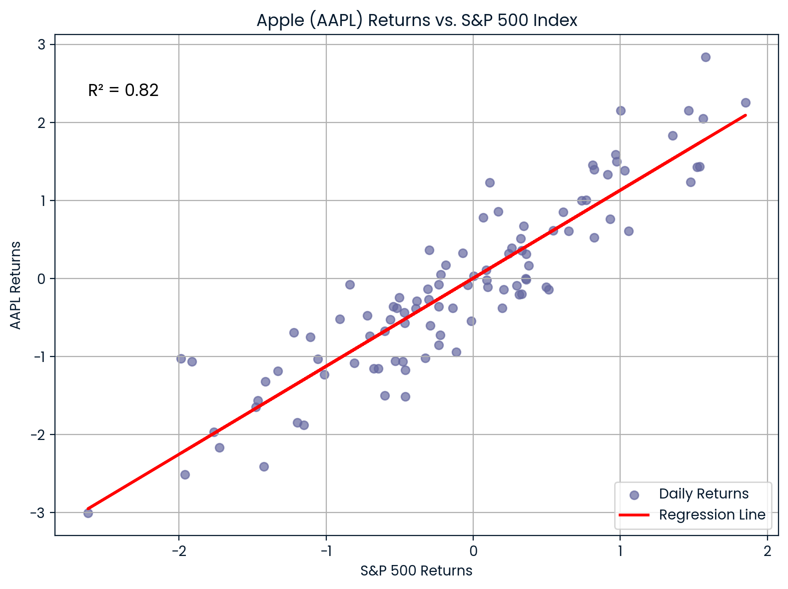 Correlação entre AAPL e S&P 500