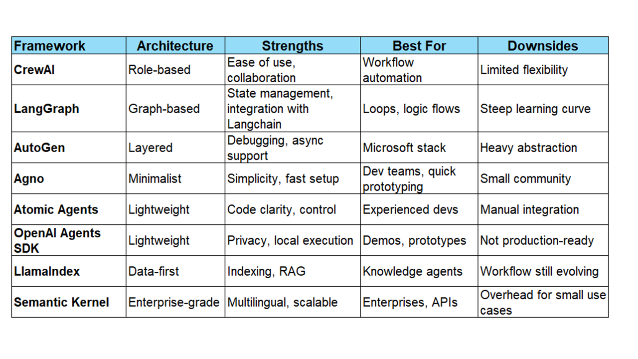 Comparison Table of AI Agent Framework. Source of Image: Author