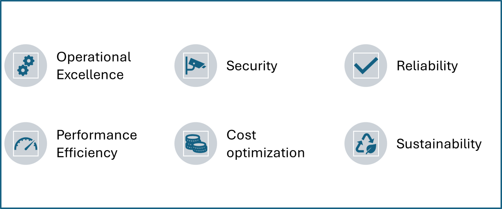 AWS Well-Architected Pillars. Source: Image by Author