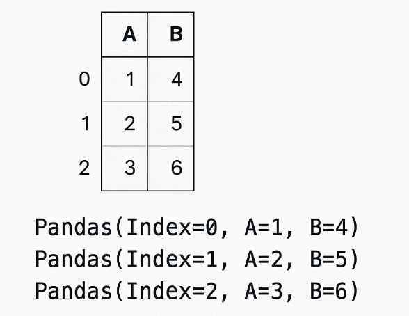 Image showing how the Pandas .itertuples() works