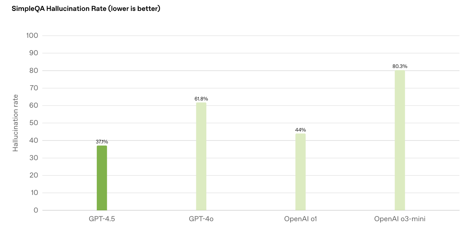 simpleQA Taxa de alucinação para GPT-4.5