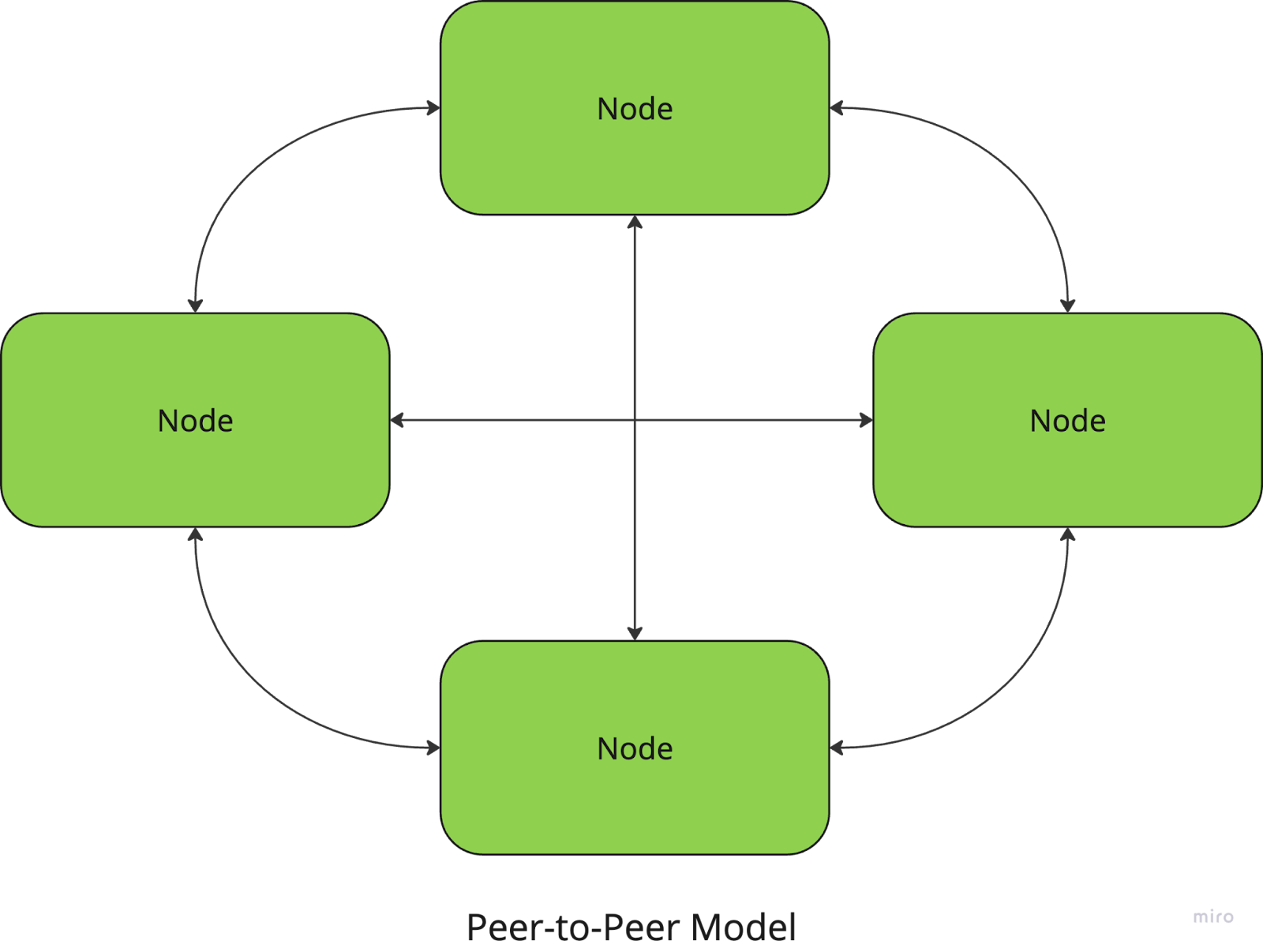 architecture peer-to-peer dans l'informatique distribuée