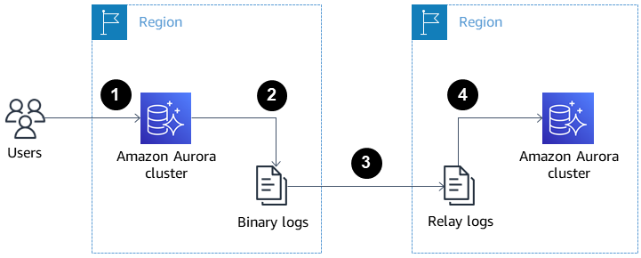 Diagrama do AWS mostrando réplicas de leitura do Aurora entre regiões para recuperação de desastres e alta disponibilidade.